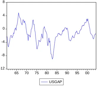 Figure 2: Output Gap