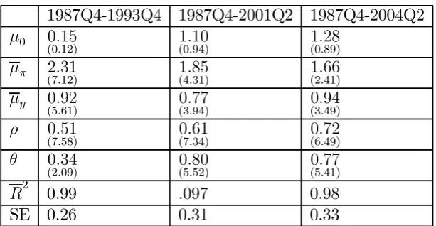 Table 5 Alternative Inertial Taylor Rule with ex post revised data