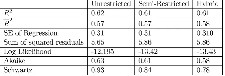 Table 6 Summary Statistics: Unrestricted, Semi-Restricted, and HybridModels