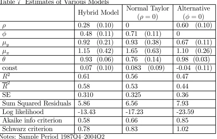 Table 7 Estimates of Various Models