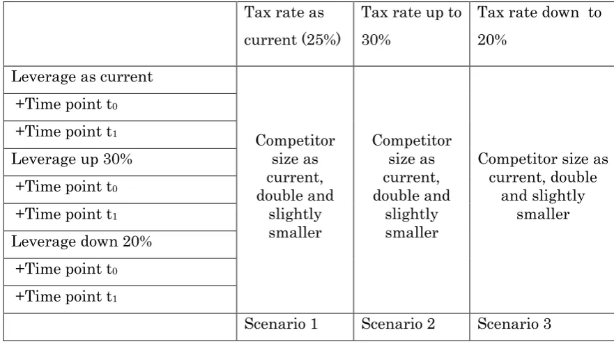 Table 1 – Analyzing market risk under three (3) scenarios (Made by Author) 