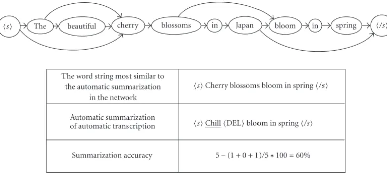 Figure 8: Example to calculate summarization accuracy using a word network. The underlined word andrepresent a substitution error and a deletion error