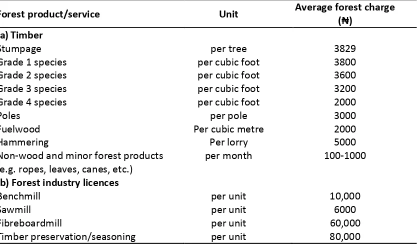 Table 1: Average charges for forest products and services in Akwa Ibom State 