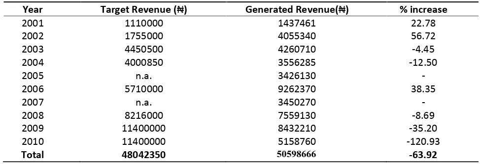Table 2: Target Revenue and Generated revenue in Akwa Ibom State 