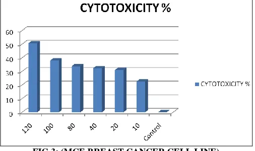 FIG. 2: CYTOTOXIC EFFECT OF ETHANOLIC LEAF EXTRACT OF CANCER CELL LINES AFTER  