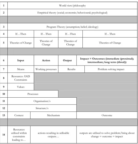 Figure 1. Programme Theory Synthesis 