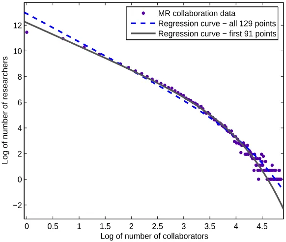 Figure 1: Mathematical Research collaboration data