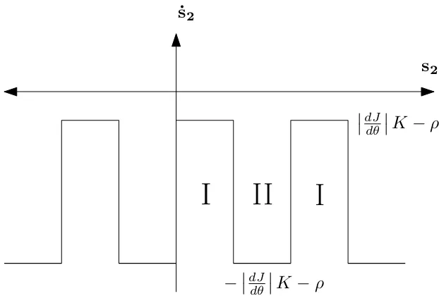 Figure 4. Change of θ˙.
