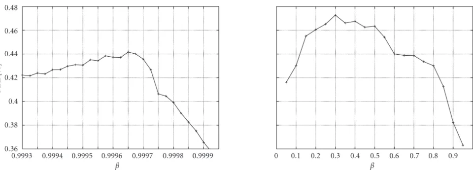 Figure 3: MAP as a function of the interpolation parameter β according to (44) (left plot) and (45) (right plot) with ﬁxed α = 0.875 on thereference transcriptions of the TREC-7 SDR task.