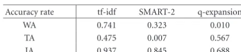 Table 3: WER, TER, and IER measured with the RWTH speech recognizer on the TREC-7 corpus for varying preprocessing stages