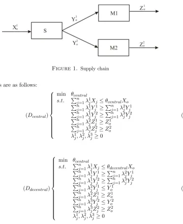 Figure 1. Supply chain