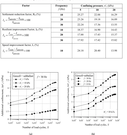 Table 1. A summary of different factors (RS, IR and Iv) obtained based on laboratory results 