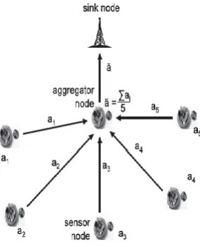 Figure 2:  Aggregation Node 