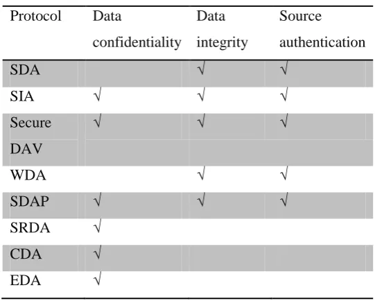 Table 1: Comparison of secure data aggregation protocols. 