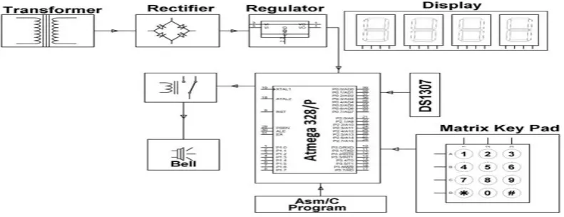 Fig 2. Show block diagram of the system 