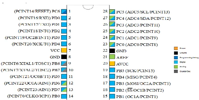Fig 3. ATmega328/P Microcontroller 