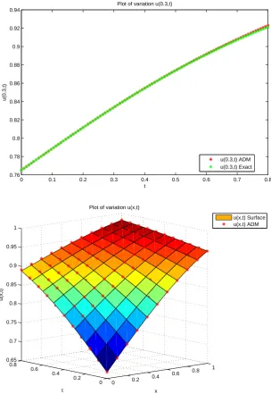 Figure 3. The comparison between the exact and numerical results for u(x, t) of theproblem (2) with the noisy data by using ADM method when α = 0.5, β = 0.1.