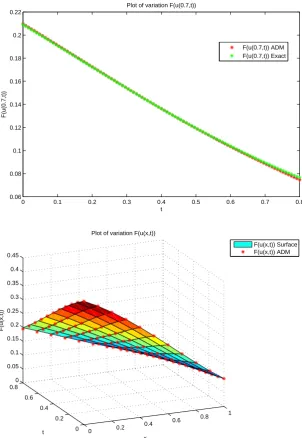 Figure 4. The comparison between the exact and numerical results for F(u(x, t)) of theproblem (2) with the noisy data by using ADM method when α = 0.5, β = 0.1.