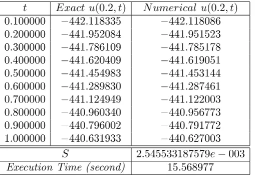 Table 1. approximate solution and exact solution when C1 = C2 = δ = a = b = 0.01 andα = 0.5, β = 0.5.