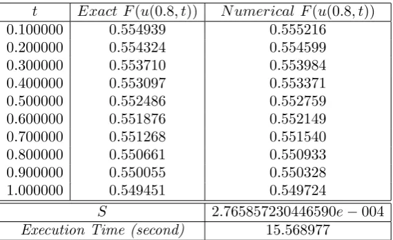 Table 2. approximate solution and exact solution when C1 = C2 = δ = a = b = 0.01 andα = 0.5, β = 0.5.