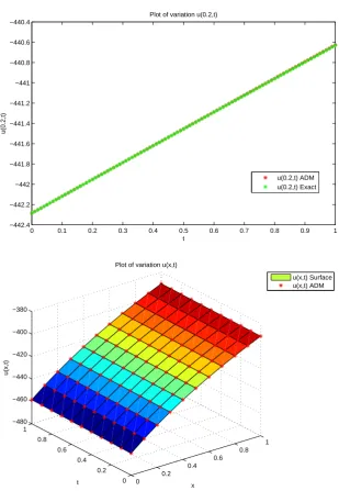 Figure 1. The comparison between the exact and numerical results for u(x, t) of theproblem (3.3) with the noisy data by using ADM method whenC1 = C2 = δ = a = b = 0.01 and α = 0.5, β = 0.5.