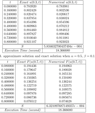 Table 4. approximate solution and exact solution when α = 0.5, β = 0.1.
