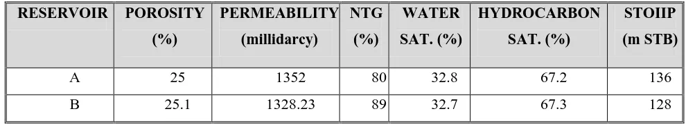 Table 1: Average Petrophysical properties for Reservoir A and B. 