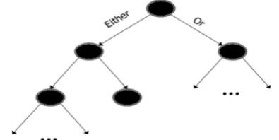 Fig. 3 Enumeration of search tree in application of B&B for trainscheduling