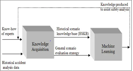 Figure 1: The general processes of safety knowledge acquisition 
