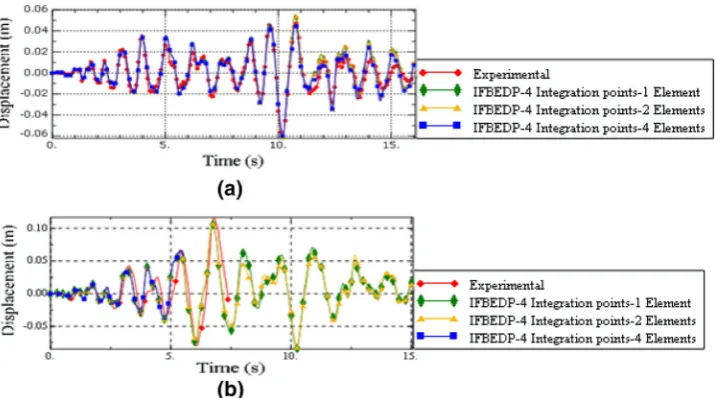 Fig. 14 Effect of the different number elements with four integration points in FB formulation of the: a BF475 and b BF975 tests.