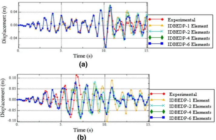 Fig. 16 Effect of varying the number elements in DB formulation for the: a BF475 and b BF975 tests.