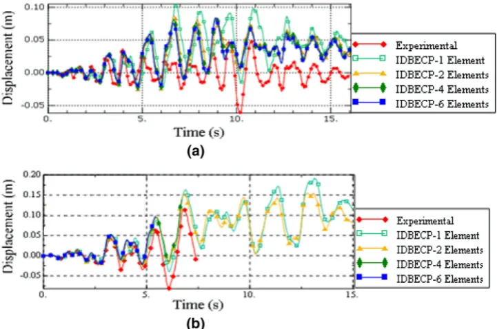 Fig. 17 Effect of the varying the number elements at the ends in DB formulation for the: a BF475 and b BF975 tests.