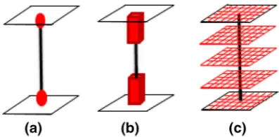 Fig. 1 Idealized Models of Beam-Column Elements: a Plastichinge concentrated at the two element’s ends, b dis-tributed plasticity on a speciﬁc length, but concen-trated at the ends of the element, c distributedplasticity with ﬁber section approach.