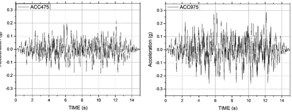 Fig. 8 Scheme of vertical loads for nonlinear analysis, after Carvalho et al. (1999).