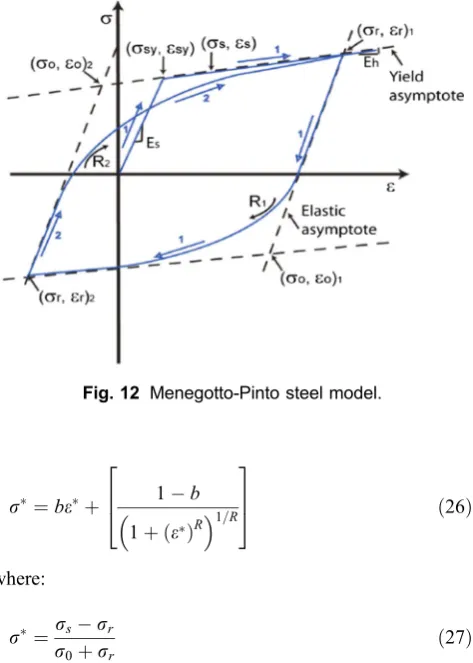 Fig. 12 Menegotto-Pinto steel model.