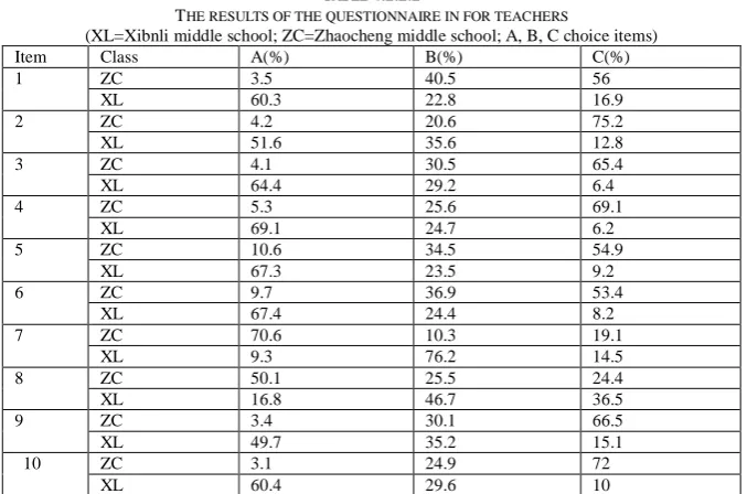 TABLE 4.2.2.2 HE RESULTS OF THE QUESTIONNAIRE IN FOR TEACHERS