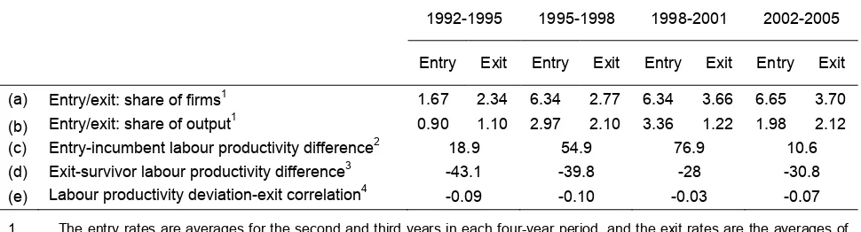 Table 3. Entry, exit and labour productivity differences, 1992–2005  