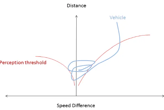 Figure 1: Perception thresholds in the Wiedemann model with an example vehicle [22]