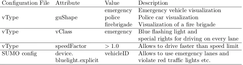 Table 1: Summary of the emergency vehicle conﬁguration