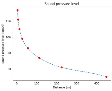 Figure 2: Sound pressure level in relation to the diﬀerence of the siren from the emergencyvehicle