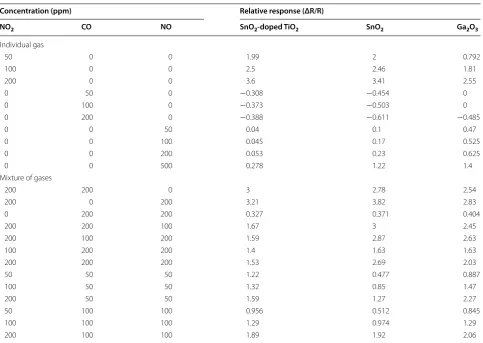 Fig. 4 Measured resistance of gas sensor array (SnO2‑doped TiO2, SnO2, and Ga2O3) upon exposure to various concentrations of NO2, CO, and NO with bias voltage of 2 V