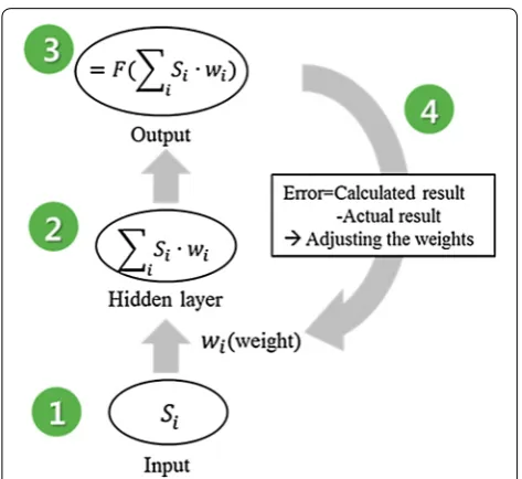 Fig. 5 Training process of BP algorithm