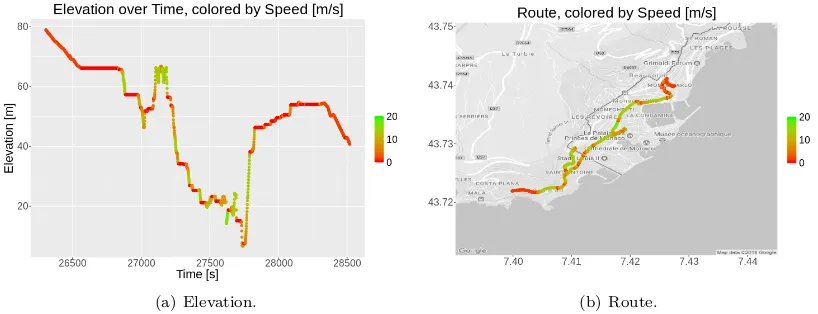 Figure 10: Person: Variation of elevation and speed over time.