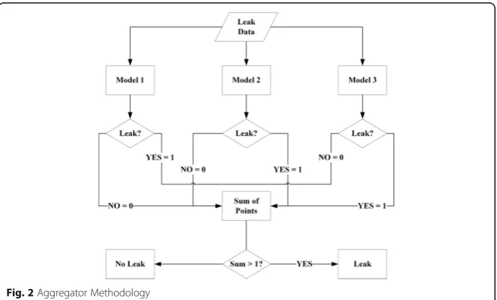 Fig. 2 Aggregator Methodology