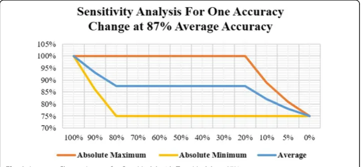Fig. 3 Accuracy Change Impact for One Model with Two Models at 87%
