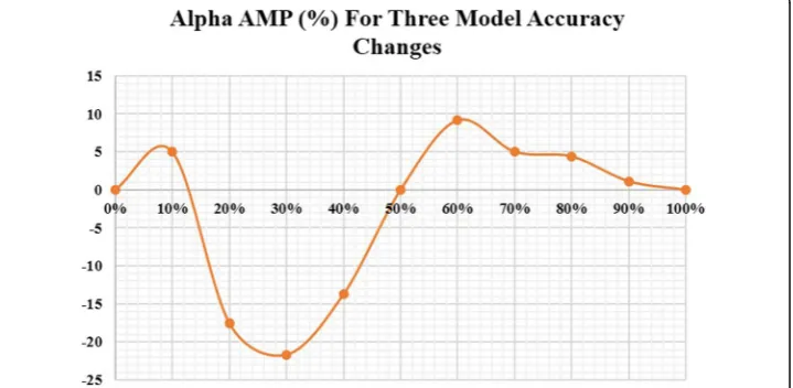 Fig. 7 Aggregation Impact Envelope of Three Changing Models