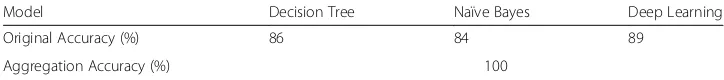 Table 1 Aggregation Results of Leak Identification Model