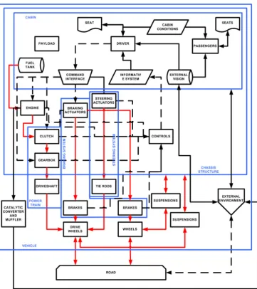 Fig. 7 Example of schematicmodular representation of avehicle (some groups arerepresented on the separation linebecause the insist partially on thechassis and partially are outsidethe chassis)