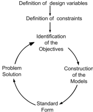 Fig. 2 Phases of MDO design and optimization method