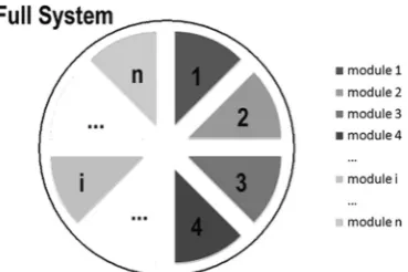 Fig. 3 Sample of modularization of a system